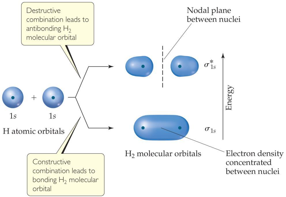Orbital (MO) Theory Whenever there is direct overlap of orbitals, forming a bonding and an antibonding orbital, they are called sigma (σ) molecular