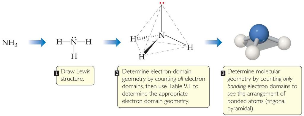 Once you have determined the electron-domain geometry, use the arrangement of the bonded atoms to determine the molecular geometry.