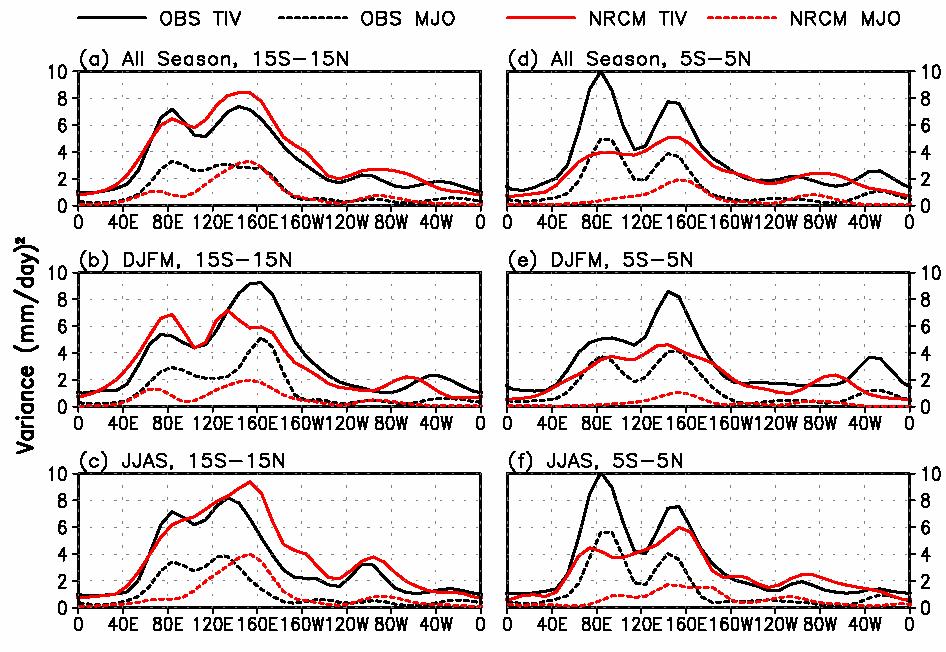 MJO Variance Insufficient TIV (total intraseasonal variance) and MJO variance in the deep tropics,