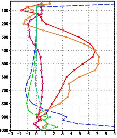 Dynamical Response to Diabatic Heating The low pressure at 850 mb west of the intense convective center is likely a dynamical response to the