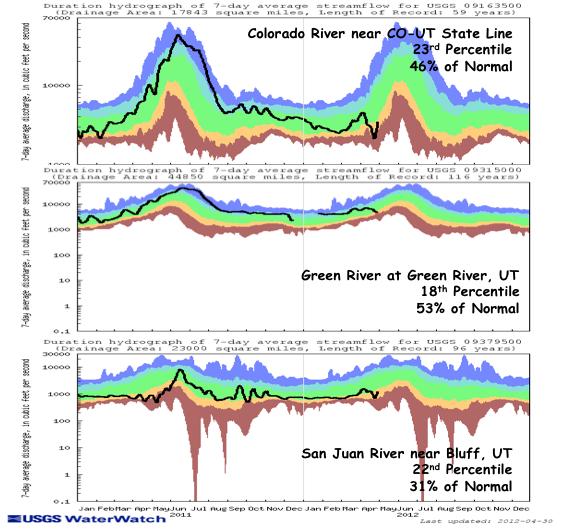 Streamflow As of April 29 th, 69% of the USGS streamgages in the UCRB recorded normal (25 th 75 th percenele) or above normal 7- day average streamflows (Fig. 5).