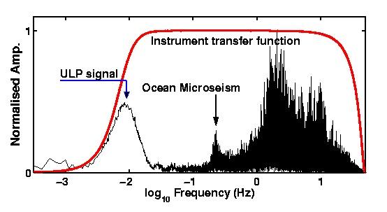 Seismic frequency spectrum Transfer