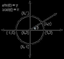 and the cosine of the angle is the x-coordinate of that point. 7. All the angles which are integral multiples of are called quadrantal angles.