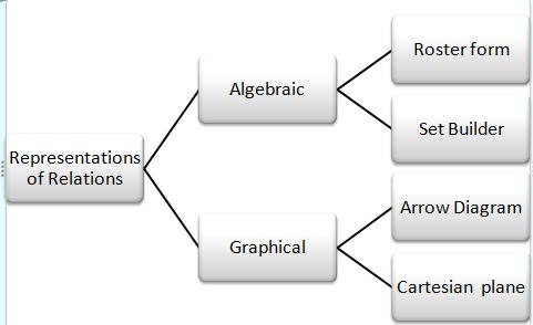 3 0.Relation can be represented algebraically and graphically. The various methods are as follows: 1.