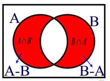 12 BASIC DEFINITIONS 95 Problem 12.16 Using a Venn diagram, show that A B = (A\B) (B\A) = (A B c ) (B A c ). Problem 12.17 Let A = {a, b, c}. Find A A.