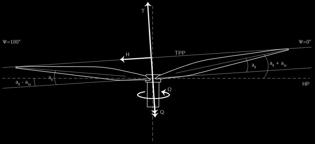 2.3 Rotor dynamics Figure 2.9: Thrust, horizontal force and drag moment acting on a flapping rotor.
