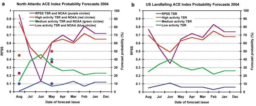 Atlantic and US hurricane seasons Fig. 3 Verification of the publicly-available tercile probabilistic forecasts issued in 2004 for (a) the North Atlantic ACE index and (b) for the US ACE index.