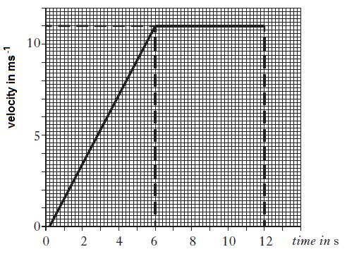 5. The graph shows the motion of a runner in the first 12 s of a race. 2013 C 9c (a) Calculate the acceleration of the runner. 3 (b) Calculate the displacement of the runner in the first 12 s. 3 6.