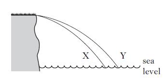 2012 Int2 5 MC 4. Two identical balls X and Y are projected horizontally from the edge of a cliff. The path taken by each ball is shown.