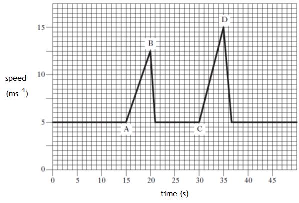 Velocity-Time Graphs 1. On a visit to a theme park, four students ride the log flume. 2011 C 9 The graph shows how the speed of the log varies during the ride.