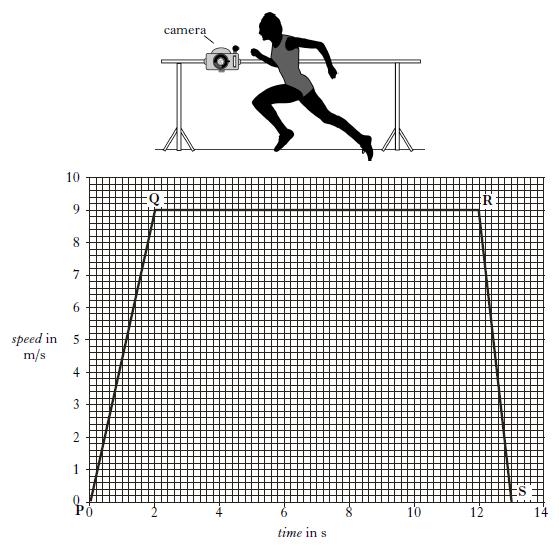 2008 Int2 21c 2. Athletes in a race are recorded by a TV camera which runs on rails beside the track. The graph shows the speed of the camera during the race.