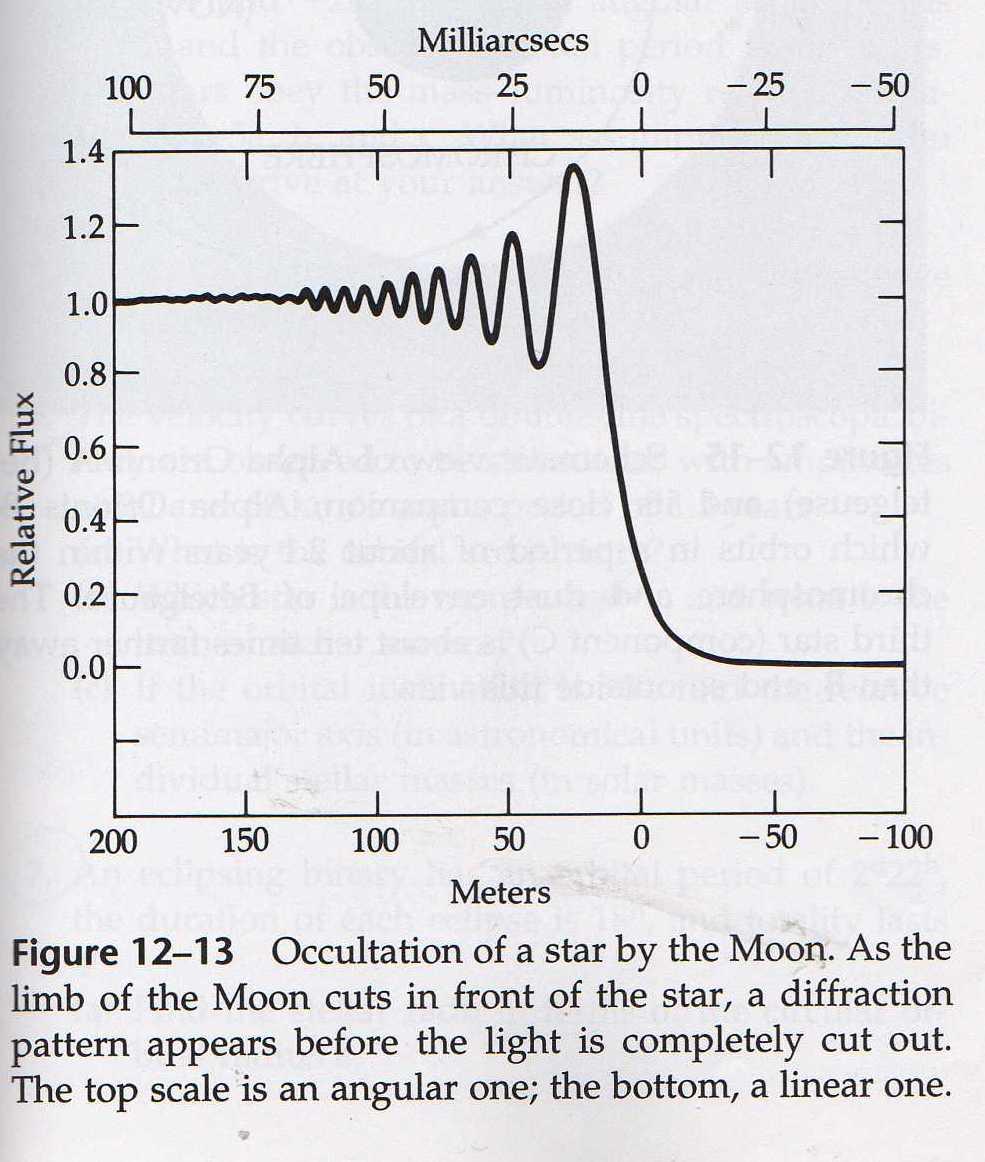 Measuring Stellar Diameters - I Lunar Occultations Shape of diffraction pattern can be modeled to