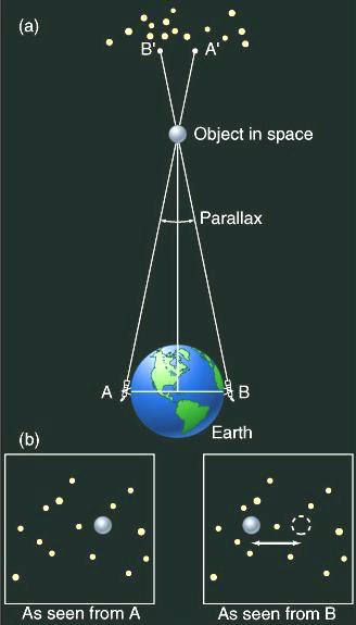 Earth-baseline parallax - useful in Solar System How Far Away are the Stars?