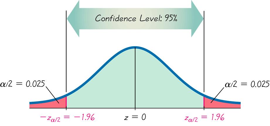 Finding z α/2 for a 95% Confidence Level α = 5% α/