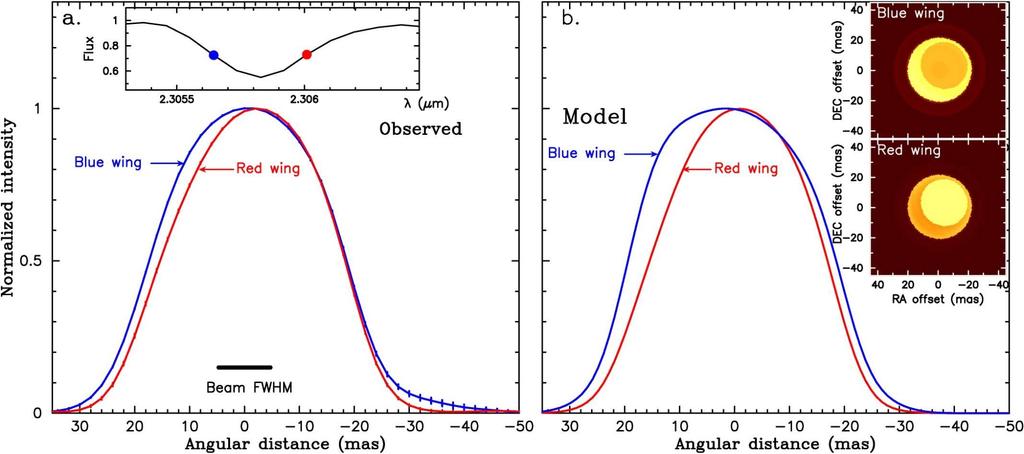 First velocity-resolved imaging of the surface of stars Betelgeuse: Modeling the inhomogeneous velocity field Betelgeuse Ohnaka et al.