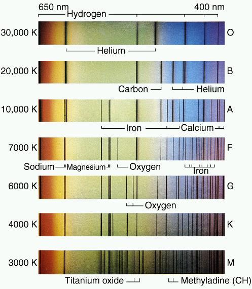 Classification of Stars Through Spectroscopy Ionized helium. Requires extreme UV photons. Only hottest stars produce many of these.