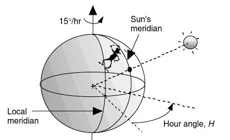 Hour Angle The hour angle is the number of degrees that the earth must rotate before the sun is directly above the local solar meridian (line of longitude).
