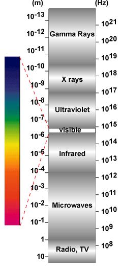 Properties of Light Visible light was viewed as a small subset of the electromagnetic spectrum since the late 1860s.