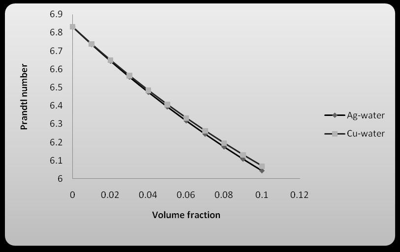 American Journal o Engineering Research (AJER) 2013 Figure 4: Eect o Prandtl number