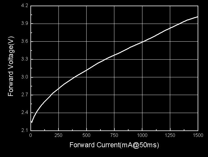 Relative Luminous Flux(lm) Forward Current (ma) Correlated Color Temperatrue(K) DATASHEET Forward Voltage vs Forward Current, T solder pad =25 Correlated Color Temperature(CCT) vs.
