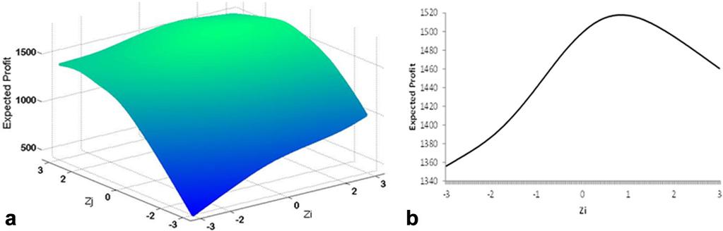 646 Naval Research Logistics, Vol. 61 (2014 Figure 3. (a A three dimensional demonstration of the expected profit function, (b Demonstration of the expected profit function: cut along Z j = 2.5.