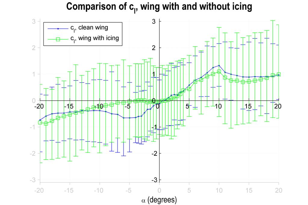 Figure 3.25 Comparison of the lift coefficient c l between a clean wing and wing with icing, with minimum and maximum error. Re = 2.005 10 5, M = 0.
