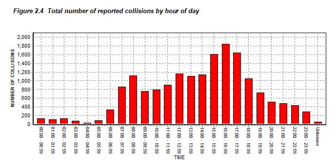 Collisions by Hour of