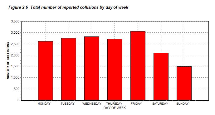 Collisions by Day of Week Figure 2.5 Total number of reported collisions by severity and day of week Property Reported Day Of Week Fatal Injury Dmg.
