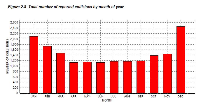 Collisions by Month Figure 2.7 Total number of reported collisions by severity and month of year Property Reported Month Fatal Injury Dmg.