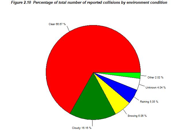 Collisions by Severity and Weather Condition Figure 2.9 Total number of reported collisions by severity and environment condition Property Reported Weather Condition Fatal Injury Dmg.