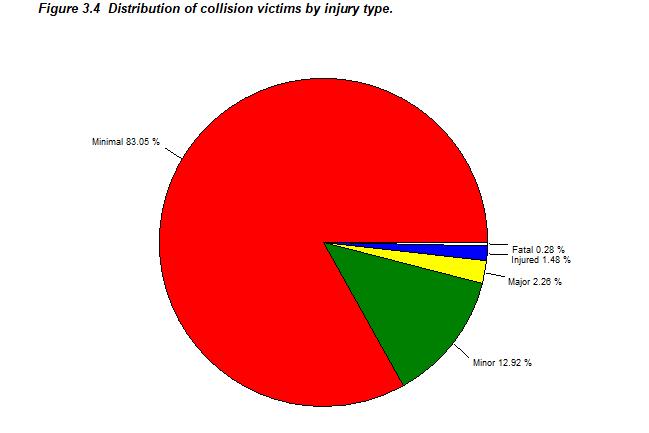 Collision Victims by Injury Type and Mode of Travel Figure 3.