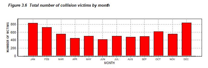 Victims by Month Figure 3.