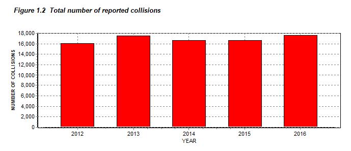 Reported Collisions Figure 1.