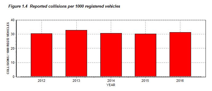 Reported Collisions Per 1000 Public Works Department Registered Vehicles Figure 1.3 Tabular summary of reported collisions per 1000 registered vehicles 2012-2016 Reported Registered Reg. Veh. Year Collisions Vehicles Collision Ratio 2012 16024 523191 30.