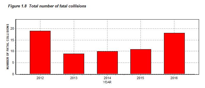 Reported Collisions By Severity Figure 1.