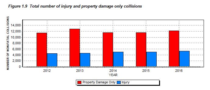 Reported Year Fatal Injury Damage Collisions 2012 19 4581 11424 16024