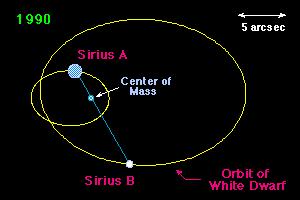 Visual binaries The Castor system The Sirius system The