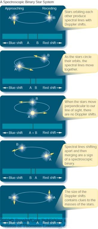 Spectroscopic Binaries The approaching star produces blue shifted lines; the receding star produces red shifted