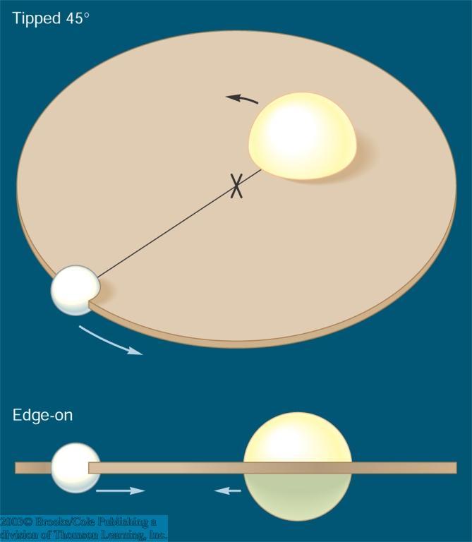 Eclipsing Binaries Usually, inclination angle of binary systems is unknown uncertainty in mass