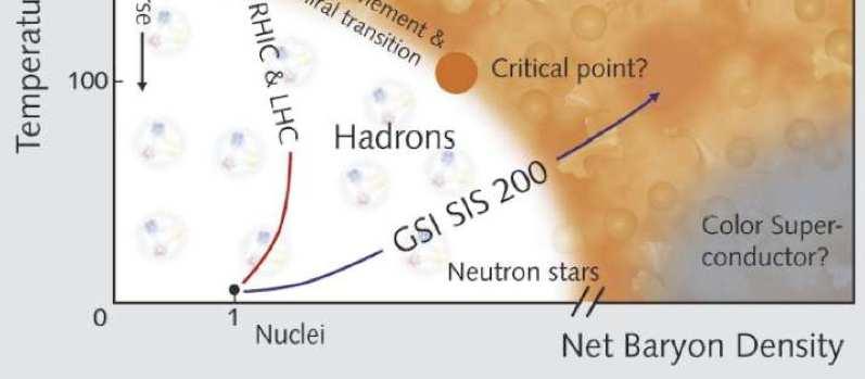 Collide heavy nuclei at high energies to create Hot and Dense Hadronic