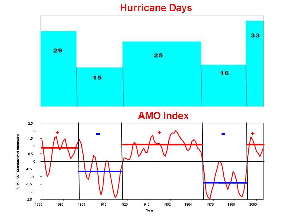 major hurricane activity, and activity during this earlier period may have been underestimated somewhat due to lack of satellite data prior to the mid 1960s.