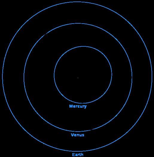 planets with orbits
