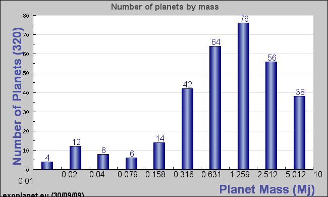 Census of the Planets