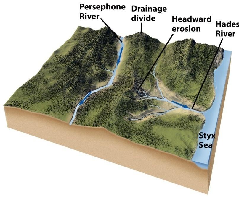Drainage Evolution Superposed streams.