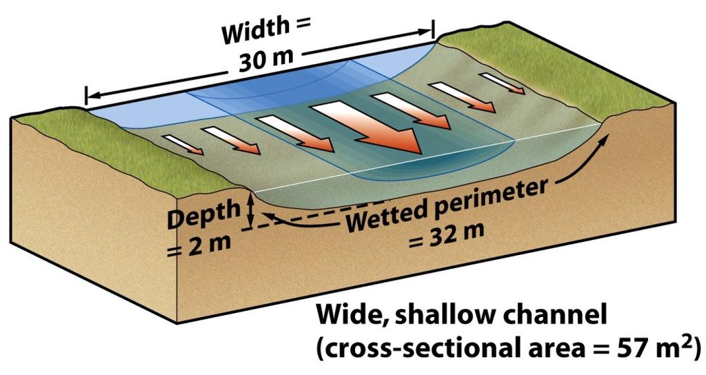 Erosional Processes Erosional processes Streamflow does work.