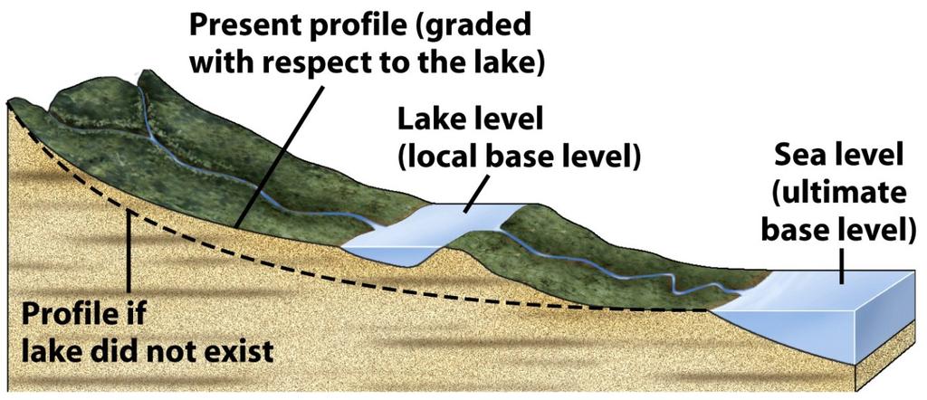Base Level The lowest point to which a stream can erode.