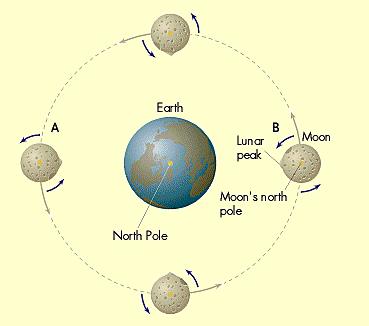 Motions of the Moon Has its own axis tilted 5 Rotation (day): 27.