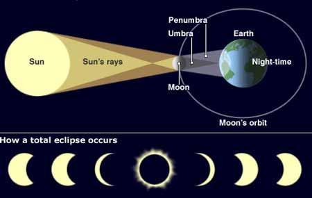 Solar Eclipses When a new moon passes between Earth and the
