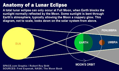 Lunar Eclipses Occurs at a full moon when Earth is directly between the