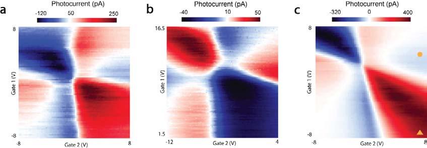 at 50 K. To facilitate the comparison two line profiles are displayed in Fig S5c and S5d. Both of the line profiles show the non-monotonic behavior of the photocurrent as a function of gate voltage.